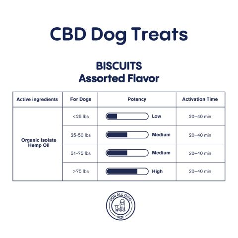 CBD Dog Treats - Biscuits - 500mg - MediPets - Thumbnail 5